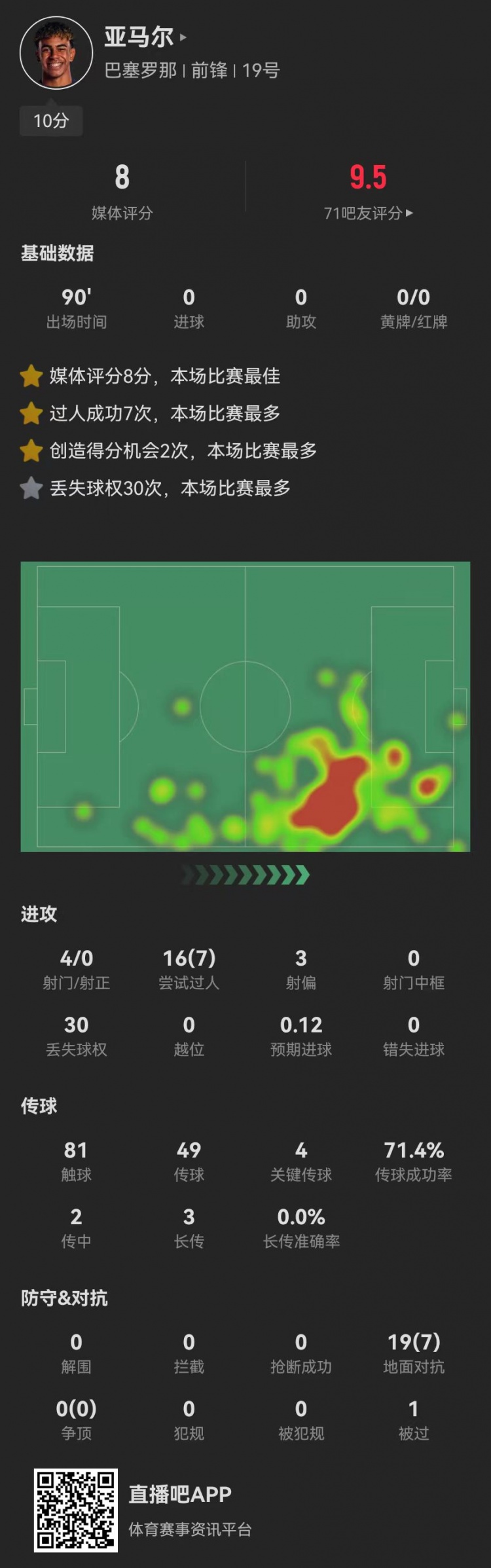 亚马尔本场4射0正+4关键传球 7成功过人+2造良机+30次丢失球权